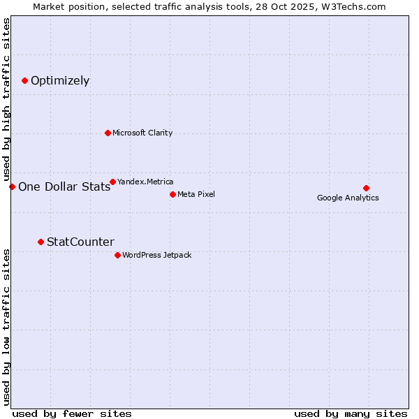 Market position of StatCounter vs. Optimizely vs. One Dollar Stats