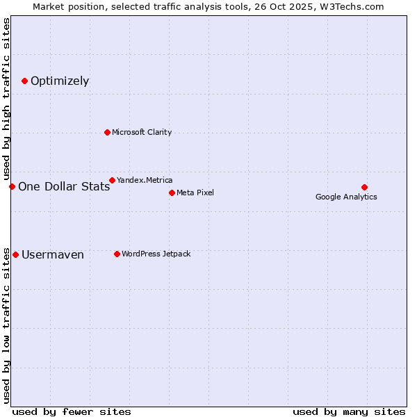 Market position of Optimizely vs. Usermaven vs. One Dollar Stats