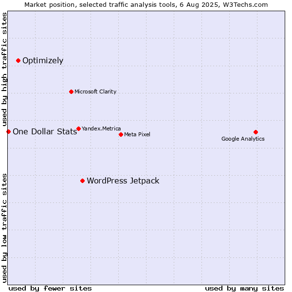 Market position of WordPress Jetpack vs. Optimizely vs. One Dollar Stats