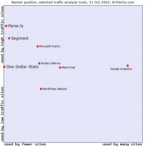 Market position of Segment vs. Parse.ly vs. One Dollar Stats