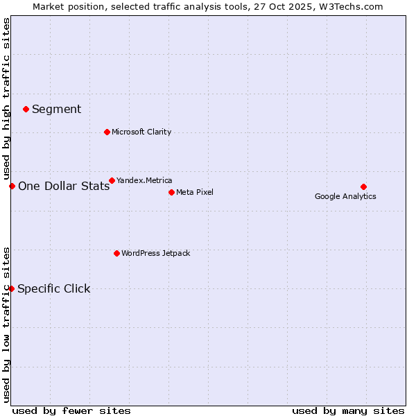 Market position of Segment vs. One Dollar Stats vs. Specific Click