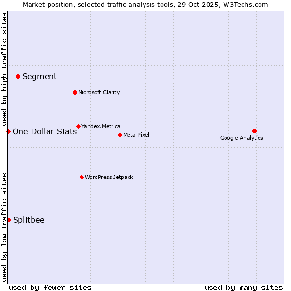 Market position of Segment vs. Splitbee vs. One Dollar Stats
