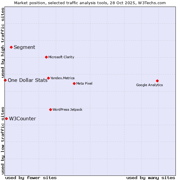 Market position of Segment vs. W3Counter vs. One Dollar Stats