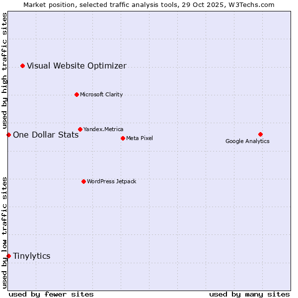 Market position of Visual Website Optimizer vs. Tinylytics vs. One Dollar Stats