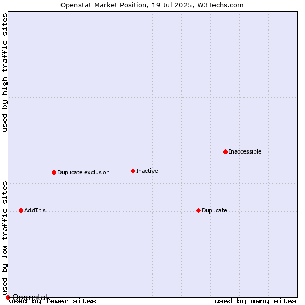 Market position of Openstat