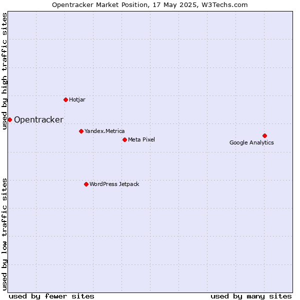 Market position of Opentracker