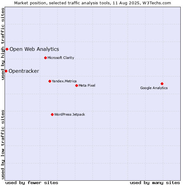 Market position of Open Web Analytics vs. Opentracker