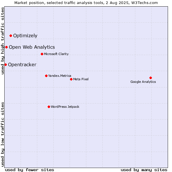 Market position of Optimizely vs. Open Web Analytics vs. Opentracker