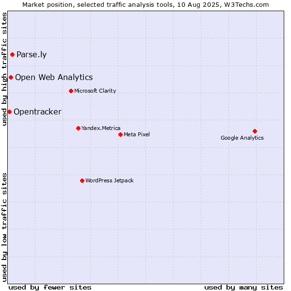 Market position of Parse.ly vs. Open Web Analytics vs. Opentracker