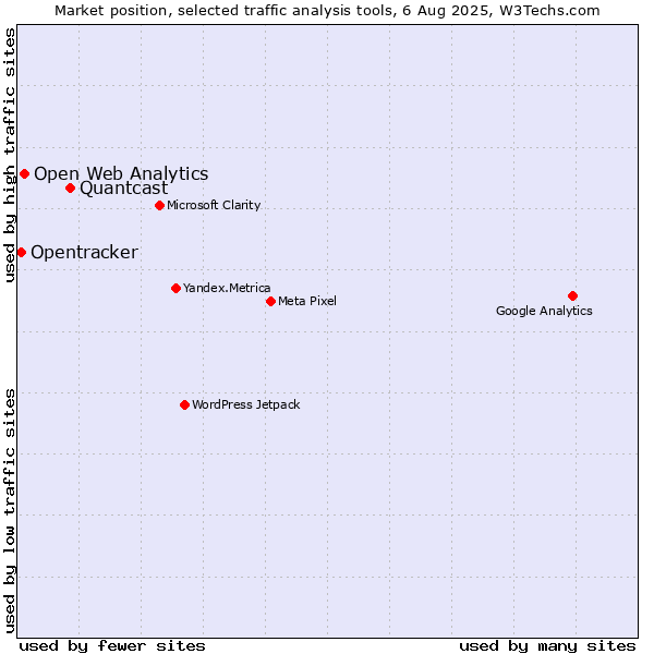 Market position of Quantcast vs. Open Web Analytics vs. Opentracker