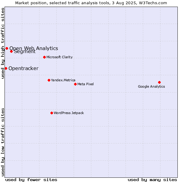 Market position of Segment vs. Open Web Analytics vs. Opentracker