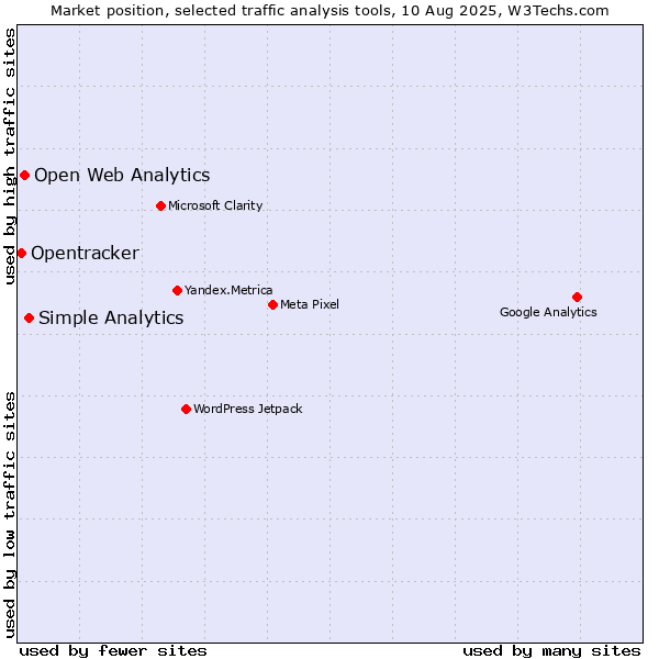 Market position of Simple Analytics vs. Open Web Analytics vs. Opentracker