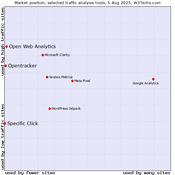 Market position of Open Web Analytics vs. Opentracker vs. Specific Click