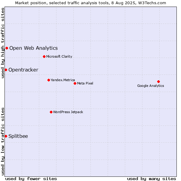 Market position of Open Web Analytics vs. Splitbee vs. Opentracker