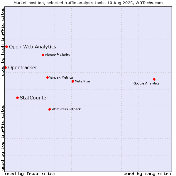 Market position of StatCounter vs. Open Web Analytics vs. Opentracker
