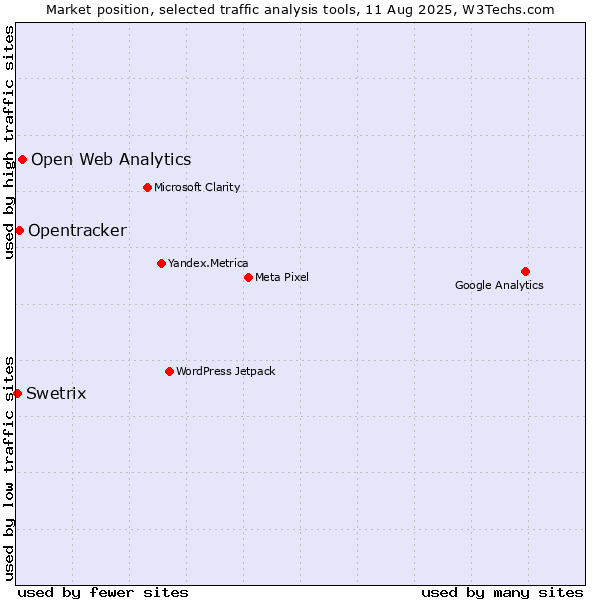 Market position of Open Web Analytics vs. Opentracker vs. Swetrix
