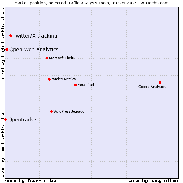 Market position of Twitter/X tracking vs. Open Web Analytics vs. Opentracker