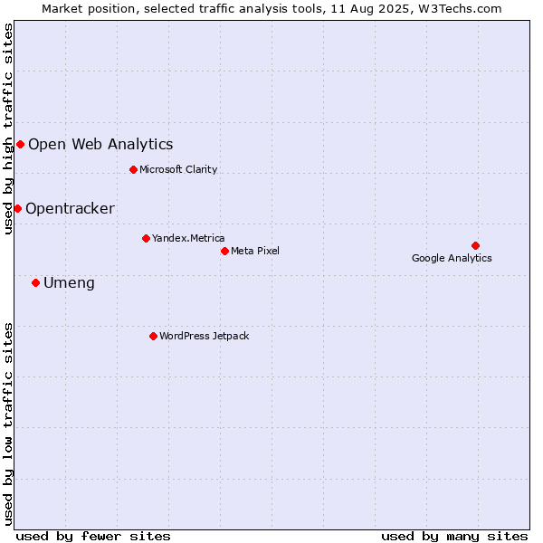 Market position of Umeng vs. Open Web Analytics vs. Opentracker