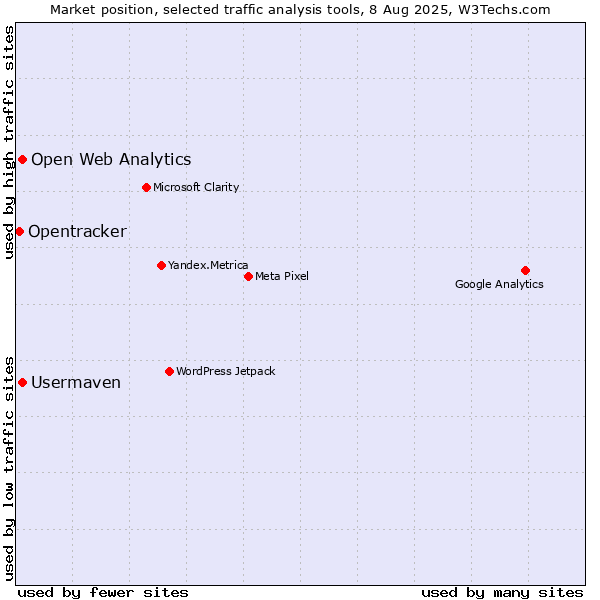 Market position of Open Web Analytics vs. Usermaven vs. Opentracker