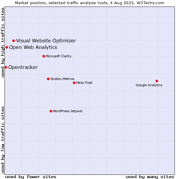 Market position of Visual Website Optimizer vs. Open Web Analytics vs. Opentracker