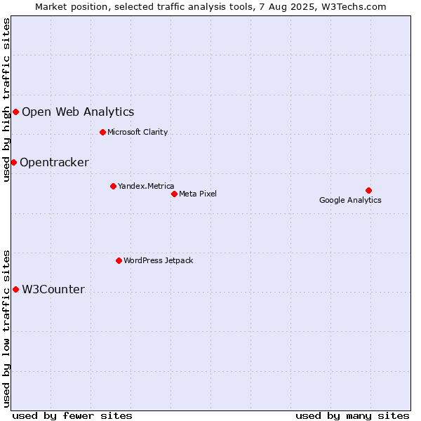 Market position of W3Counter vs. Open Web Analytics vs. Opentracker