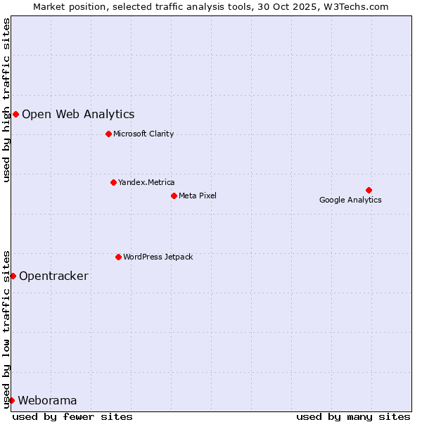 Market position of Open Web Analytics vs. Opentracker vs. Weborama