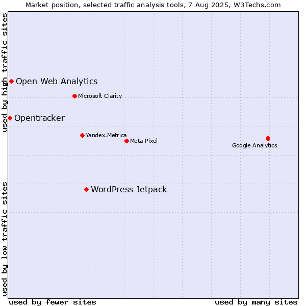 Market position of WordPress Jetpack vs. Open Web Analytics vs. Opentracker