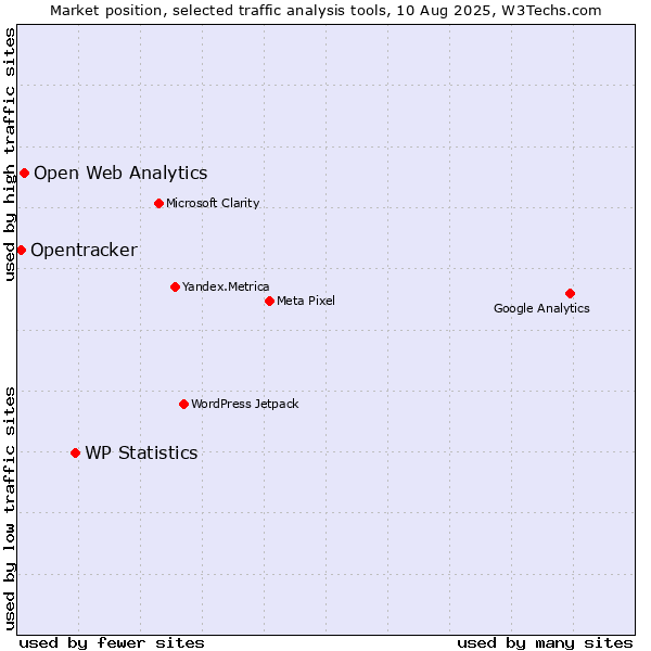 Market position of WP Statistics vs. Open Web Analytics vs. Opentracker