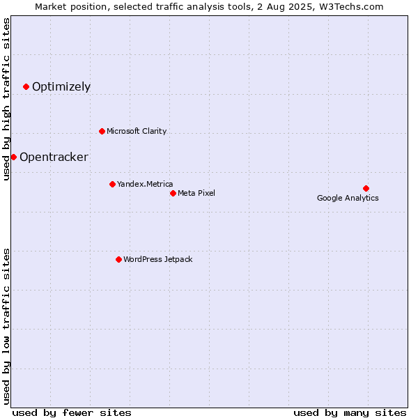 Market position of Optimizely vs. Opentracker