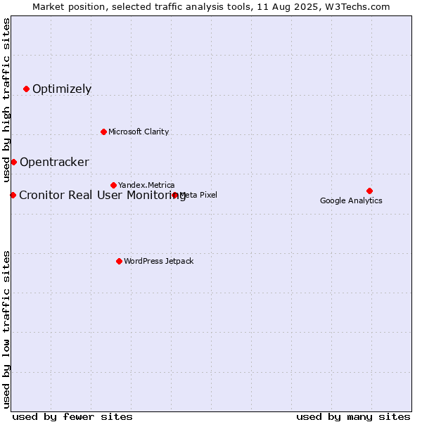 Market position of Optimizely vs. Opentracker vs. Cronitor Real User Monitoring