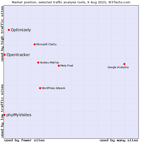 Market position of Optimizely vs. Opentracker vs. phpMyVisites