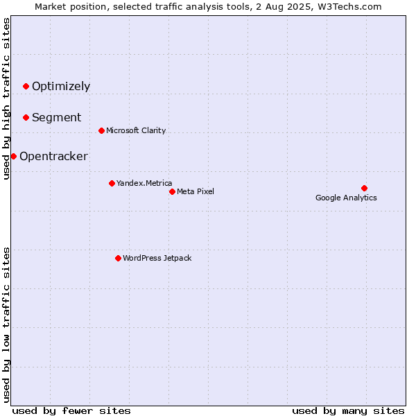 Market position of Segment vs. Optimizely vs. Opentracker
