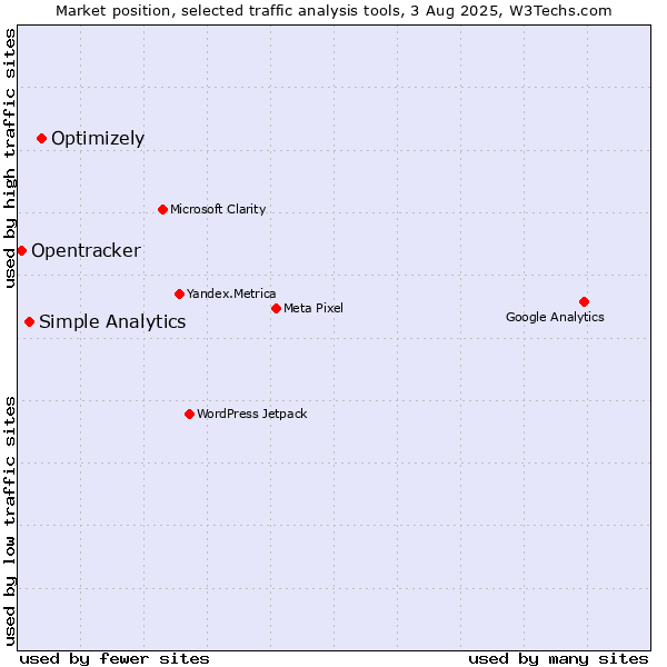 Market position of Optimizely vs. Simple Analytics vs. Opentracker