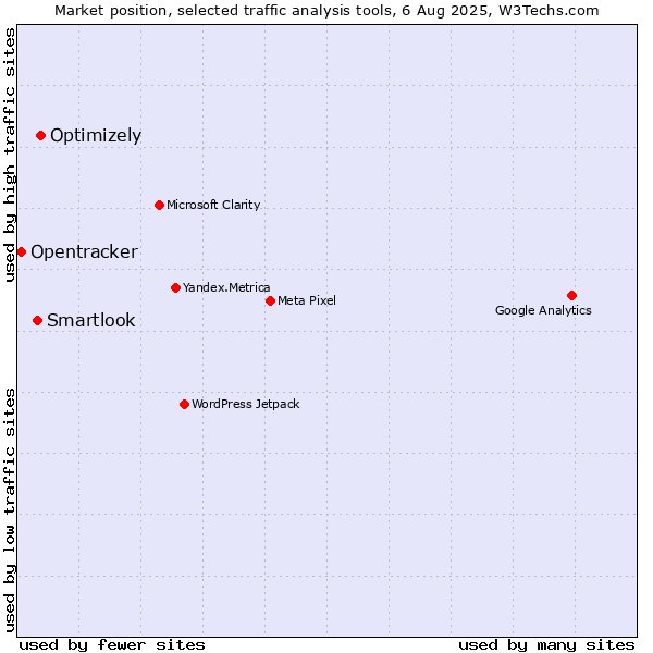 Market position of Optimizely vs. Smartlook vs. Opentracker