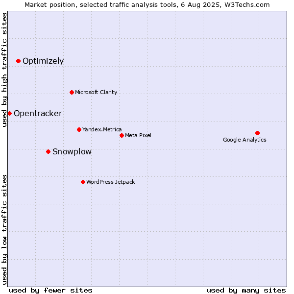 Market position of Snowplow vs. Optimizely vs. Opentracker