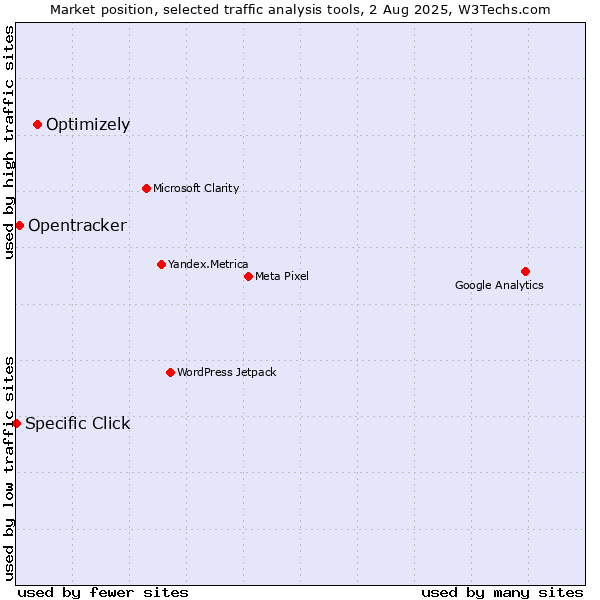 Market position of Optimizely vs. Opentracker vs. Specific Click