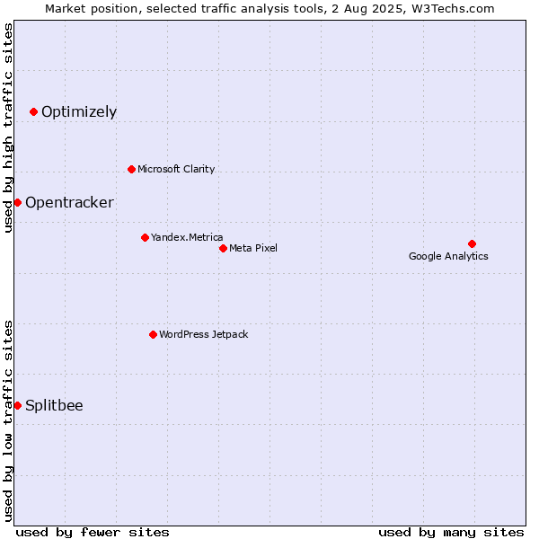 Market position of Optimizely vs. Splitbee vs. Opentracker