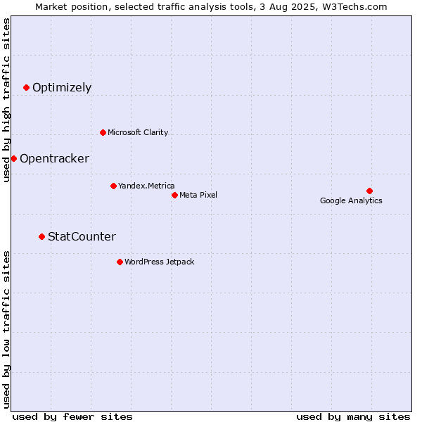 Market position of StatCounter vs. Optimizely vs. Opentracker