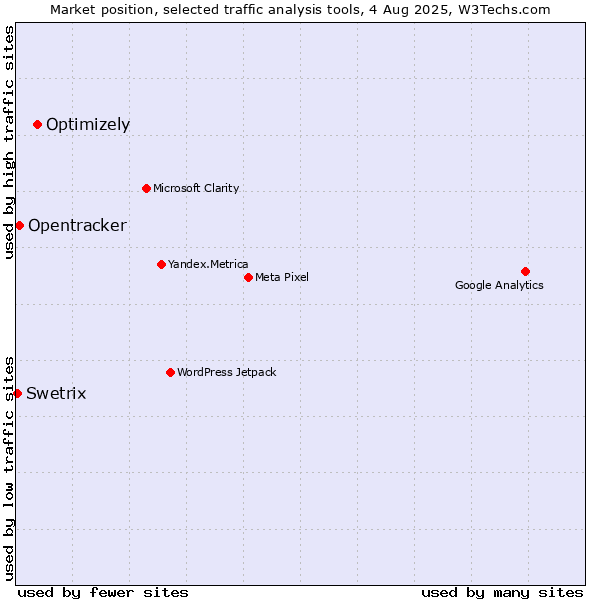 Market position of Optimizely vs. Opentracker vs. Swetrix