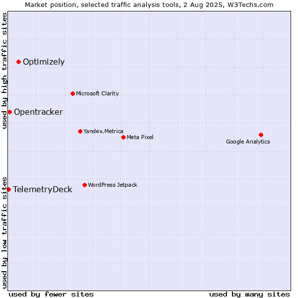 Market position of Optimizely vs. Opentracker vs. TelemetryDeck