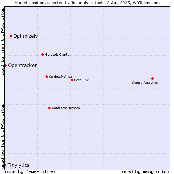 Market position of Optimizely vs. Opentracker vs. Tinylytics