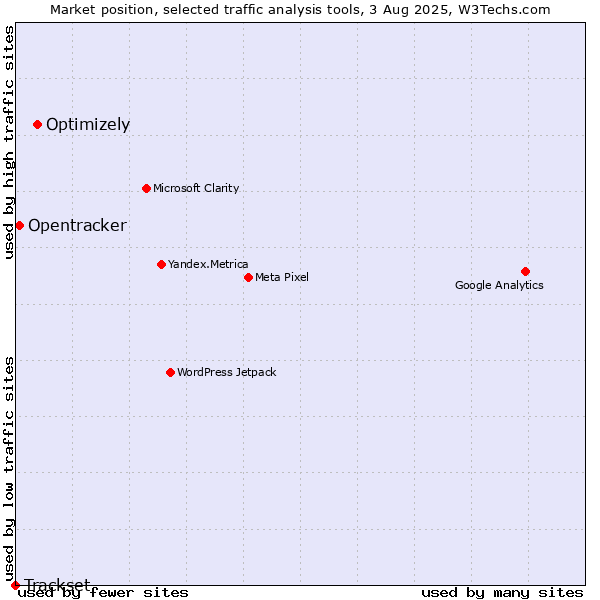 Market position of Optimizely vs. Opentracker vs. Trackset