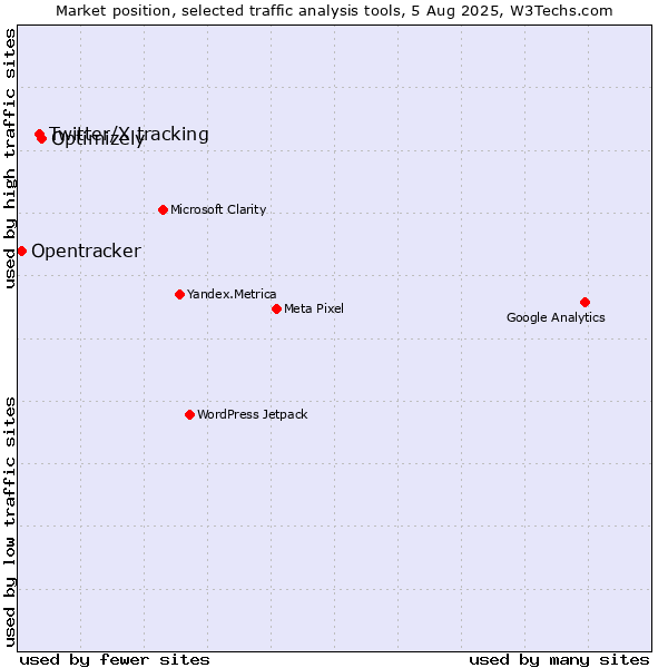 Market position of Optimizely vs. Twitter/X tracking vs. Opentracker