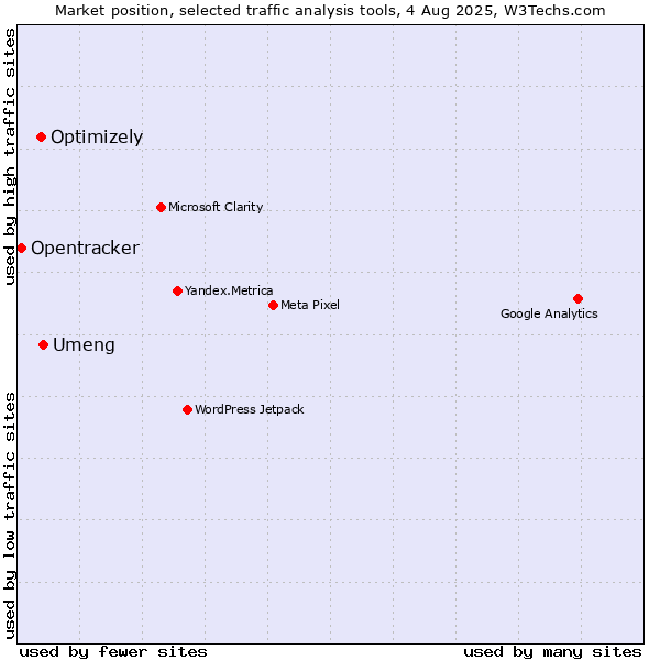 Market position of Umeng vs. Optimizely vs. Opentracker