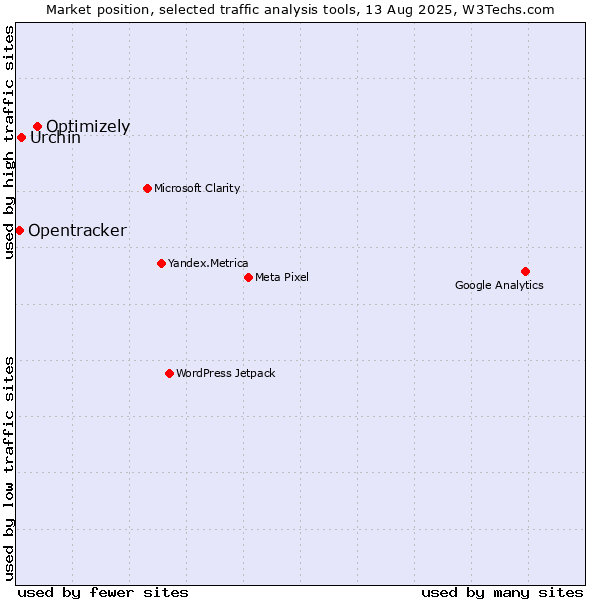Market position of Optimizely vs. Urchin vs. Opentracker
