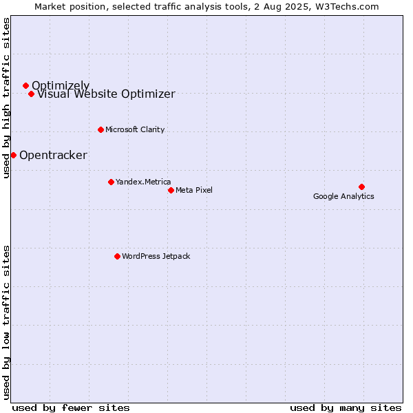 Market position of Visual Website Optimizer vs. Optimizely vs. Opentracker