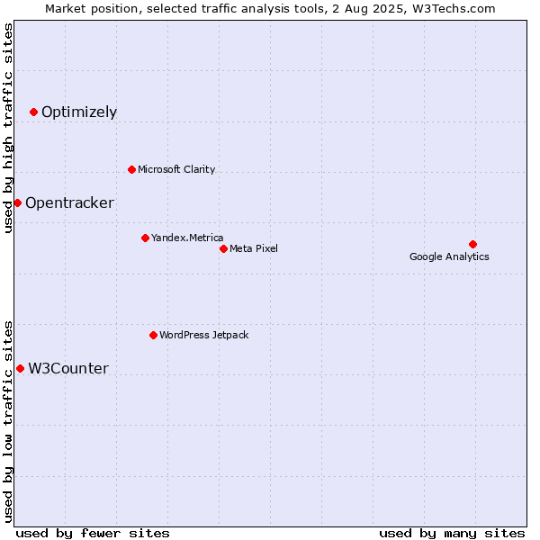 Market position of Optimizely vs. W3Counter vs. Opentracker