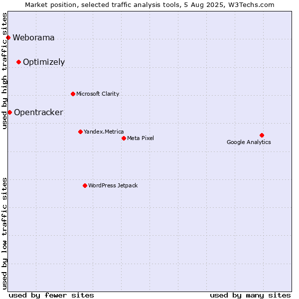 Market position of Optimizely vs. Opentracker vs. Weborama