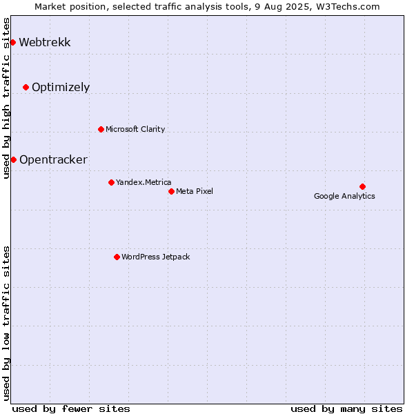 Market position of Optimizely vs. Opentracker vs. Webtrekk