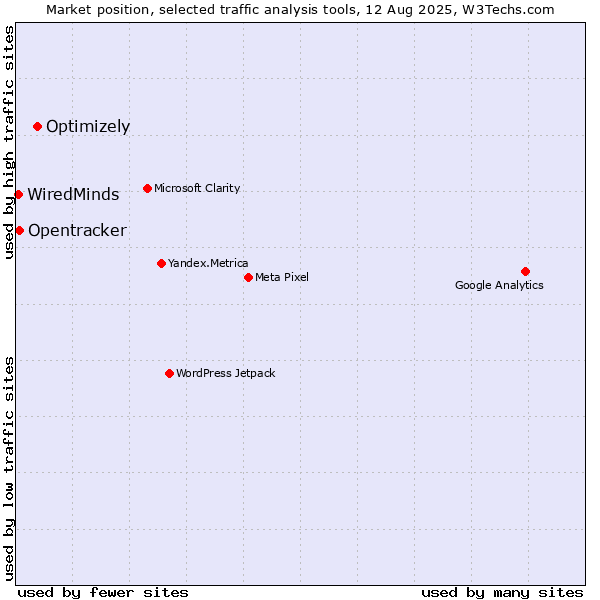 Market position of Optimizely vs. Opentracker vs. WiredMinds 